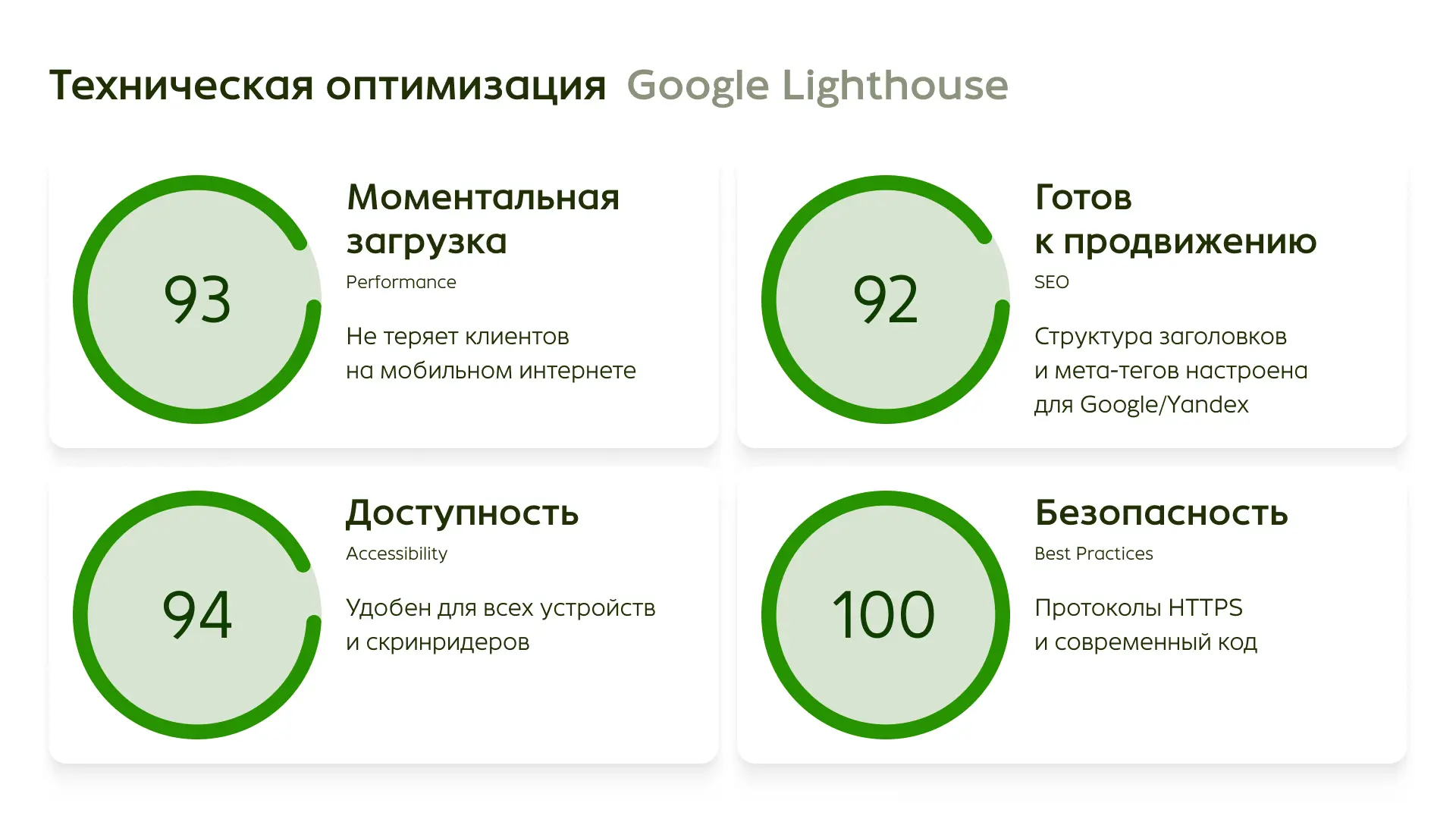 Показатели Google Lighthouse